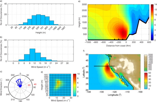Fig. 6 CLLJ statistics for NACJ for JJA, (a) jet-height histogram (%), (b) jet wind-speed histogram (%), (c) jet wind direction (%), (d) jet height-wind histogram (%), (e) east-west cross-section at 40°N (wind speed in m s−1), with black dots for λ R and (f) frequency of occurrence (%), with topography (metres). Black line marks the cross-section.