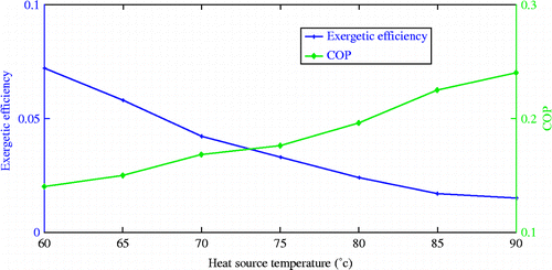 Figure 8 Effect of driving heat source temperature on exergetic efficiency and COP.