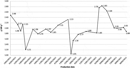 Figure 4. Seasonal trend in lactose content of Ewe’s Lump Cheese.