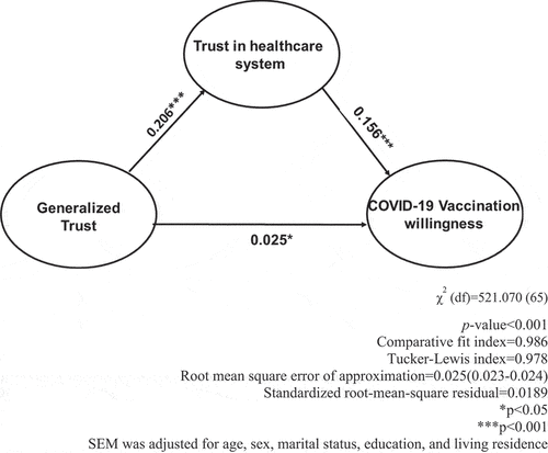 Figure 1. Mediation model via structural equation modeling showing the associations between generalized trust, trust in healthcare system, and willingness to get COVID-19 vaccination.