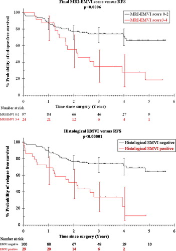 Figure 7.  The presence of EMVI is associated with a significant reduction in relapse-free survival whether it is identified pre-operatively (upper graph) or histologically (lower graph). (Fig 7: Reproduced with permission. N. J. Smith, Y. Barbachano, A. R. Norman, R. I. Swift, A. M. Abulafi, G. Brown. Permission is granted by John Wiley & Sons Ltd on behalf of the BJSS Ltd Copyright # 2007 British Journal of Surgery Society Ltd).