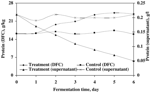 Figure 7. The increased and decreased rate of protein in DFC and supernatant of treated sludge, respectively.