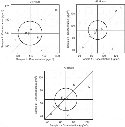 Figure 5. Youden plots for each sampling time point. The plotting characters represent the laboratories. The vertical line is the median value for sample 1 and the horizontal line is the median value for sample 2. The circle is a 95% confidence circle with a radius equal to 2.448 times the estimated standard deviation for a single result.