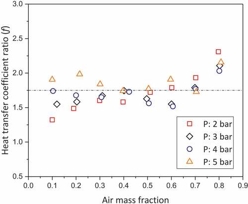 Figure 10. Ratio of the heat transfer coefficient measured on the 21.5-mm-O.D. tube in test runs presented in Figure 5 to that of the 40-mm-O.D. tube calculated by Lee correlation at various pressure and air mass fraction conditions.