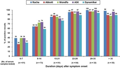 Figure 1. Percentage of samples showing positive antibody findings when examined using the five studied serological tests after symptom onset.