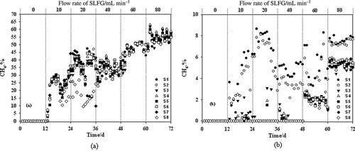 Figure 3. CH4 content in different microcosm layers at different SLFG flow rates. (a) MSCBS; (b) MSNBS.