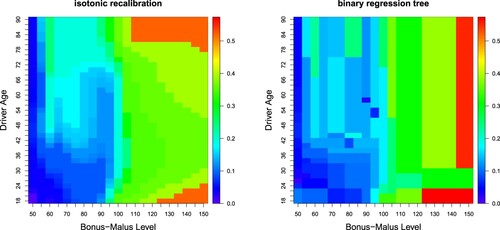 Figure 4. Estimated expected claims frequencies μ^: (lhs) isotonically recalibrated FFNN regression and (rhs) binary regression tree, both only using DrivAge and BonusMalus as covariates; the color scale shows the expected frequencies, this color scale is the same in both plots.