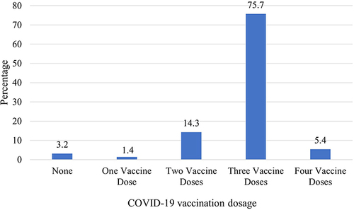Figure 2 Distribution of elderly participants in relation to COVID-19 vaccine uptake.