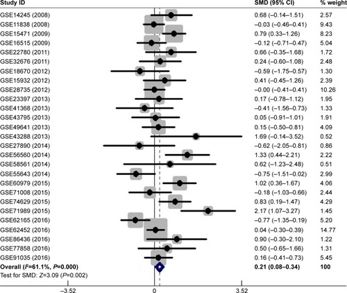 Figure 1 Forest plot of 27 GEO datasets evaluating the SMD of MALAT1 in the PC group and the healthy control group (a fixed-effect model).