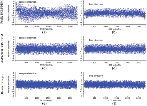 Figure 9. Residual error distributions at GCP observations obtained from public DOM/ASTER DEM (top row), AMS-3000 DOM/DEM (middle row), and bundled images (bottom row) after calibration. Residual errors of using public DOM/DEM along sample direction (a) and line direction (b). Residual errors of using AMS-3000 DOM/DEM along sample direction (c) and line direction (d). Residual errors of using bundled images along sample direction (e) and line direction (f).