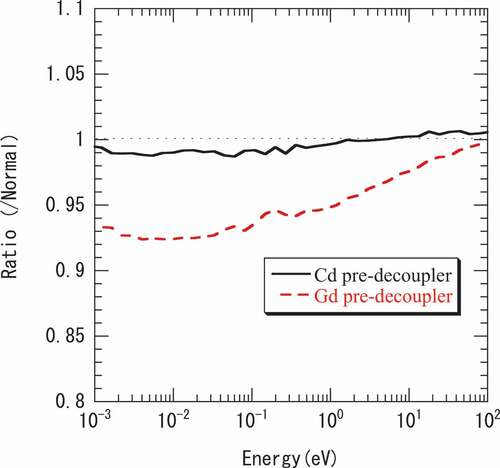 Figure 3. Ratios of neutron energy spectral intensities below 100 eV from the viewed surfaces of the moderator with pre-decouplers of Cd and Gd, with respect to the standard decoupler case.