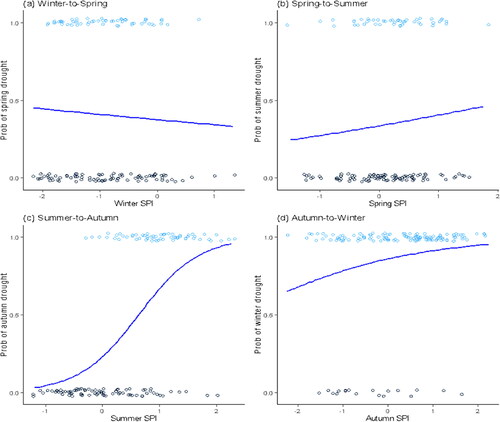 Figure 13. Seasonal drought probability distributions as a function of the previous season’s SPI for Balakot station.