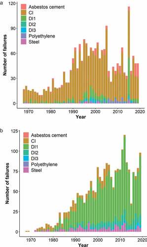 Figure 6. Annual recorded failures caused by (a) soil movement and (b) corrosion.