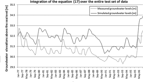 Fig. 6 Simulation results from the integration of Equationequation (17)(17) on the entire test set of 19 years.