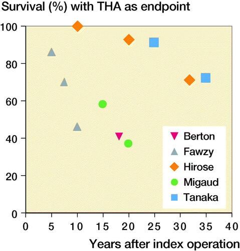 Figure 2. Survival of shelf arthroplasties with years to THA as endpoint. Data for these Kaplan–Meier survival analysis results were extracted from the articles.