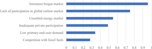 Figure 6. Market barriers to biogas implementation, where respondents were asked to rank the perceived barriers from ‘1: Unimportant’ to ‘5: Extremely important’.