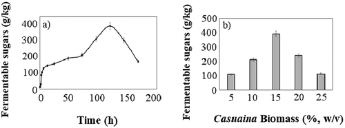 Figure 3. (a) Saccharification kinetics and (b) biomass load of Casuarina biomass for simultaneous pre-treatment and saccharification (SPS) process. All the experiments were performed in triplicates and the results were represented as mean average with standard deviation