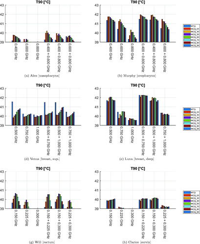 Figure 8. Treatment plan values of 90-percentile tumor temperature (T90) for each patient, frequency combination, and optimization cost function. The cost function is color-coded in the legend. The maximum temperature anywhere in the healthy tissues is 43 °C.