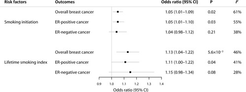 Figure 1 Mendelian randomization association of genetically predicted smoking with overall, ER-positive, and ER-negative breast cancer. Smoking initiation was defined ever being a regular smoker in the life (current or former). Lifetime smoking index is a continuous measure constructed with smoking status (current, former, never), age at smoking initiation and cessation, cigarettes smoked per day, and smoking duration and time since cessation, which is significantly associated with lung cancer risk. Odds ratios are scaled to per 2.72-fold (1-unit log-odds) increase in genetically predicted smoking initiation, and per one standard deviation (corresponds to an individual smoking 20 cigarettes a day for 15 years and stopping 17 years ago, or smoking 60 cigarettes a day for 13 years and stopping 22 years ago) increase in the genetically predicted lifetime smoking index.
