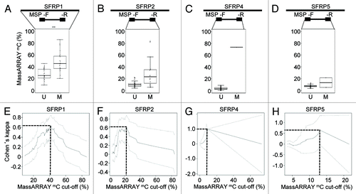Figure 3. Quantitative DNA methylation analysis of SFRP family members. (A-D) Distribution of MassARRAY-derived DNA methylation values (mC) for the MSP categories U (unmethylated) and M (methylated) for SFRP1 (A), 2 (B), 4 (C) and 5 (D). Distributions of samples categorized as either U or M by MSP were assessed for the average of all CpG units located in MSP primer sequences (indicated as mean F+R). For SFRP1, MSP primers are located in direct vicinity outside of the MassARRAY amplicon, therefore, the mean of the entire MassARRAY amplicon was used for comparison. (E-H) Agreement (inter-rater reliability) between both methods by Cohen’s kappa including confidence interval depending on quantitative MassARRAY data (mC) of all CpG units located in MSP primer sequences (indicated as mean F+R in A-D).