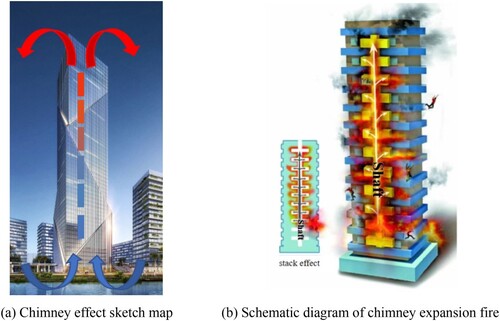 Figure 1. Winter chimney effect in high-rise buildings: (a) chimney effect sketch map; (b) schematic diagram of chimney expansion fire.
