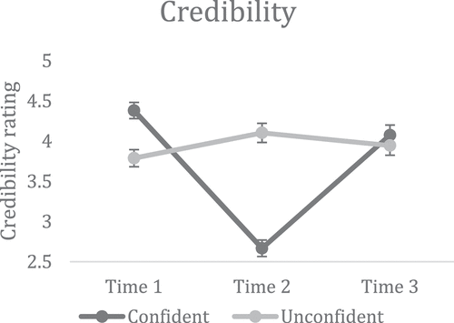 Figure 1. Credibility scores of the confident (black) and unconfident (gray) witnesses, on a scale from 1 “not credible” to 6 “credible”.