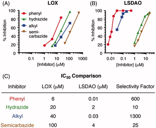 Figure 3. Inhibition of amine oxidases with hydrazine inhibitors. (A) Inhibition of LOX with a 10-min preincubation. (B) Inhibition of LSDAO with a 10-min preinhibition. (C) Comparison of the IC50 values for inhibiting LOX and LSDAO. Selectivity factor is calculated as the LOX IC50 value divided by the LSDAO IC50 value. phenyl = phenylhydrazine (1); hydrazide = 3; alkyl = alkyl hydrazine 4; semicarbazide = 5.