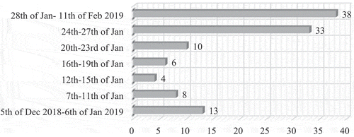 Figure 2. The distribution of items for the 2019 Asian Cup