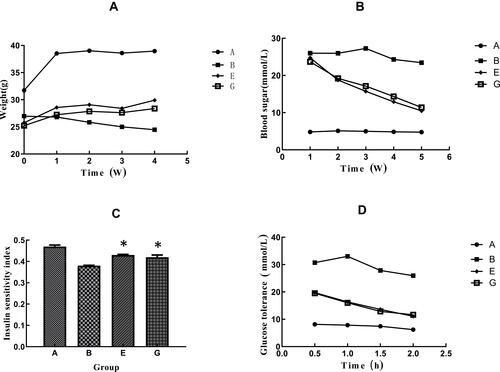 Figure 2 Studies carried out using STZ-diabetic mice and corresponding healthy controls. Shown are body weight changes (A), blood glucose levels (B), insulin sensitivity index upon treatment with water- or alcohol-extracts of Ta-ermi (C), and oral glucose tolerance test results (D). Both water and alcohol extract concentration used was 800 mg/kg body weight. In (C), * indicates p<0.05 E or G vs B.