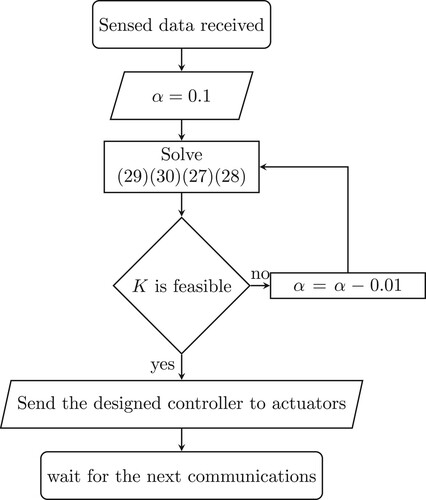 Figure 4. Flow chart of the centralised control process. The process starts with receiving data in the CC until sending the local controller coefficients.