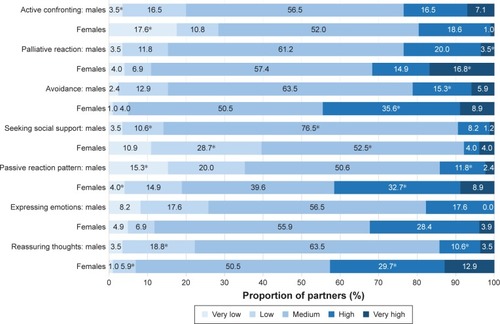 Figure 1 Categorical Utrecht Coping List scores in partners, after stratification for gender.