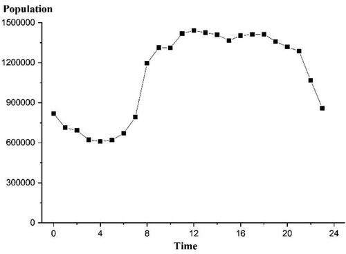 Figure 7. Population variations during a 24-hour period in the study area.