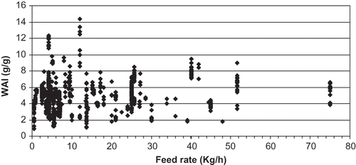 Figure 5 WAI values for all products at various feed rates.