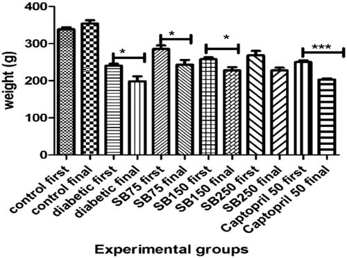 Figure 1. Comparison of body weight change during the study period between the studied groups (SB: Satureja bachtiarica); *Significant difference compared to values before treatment (***p < 0.001 and *< 0.05).