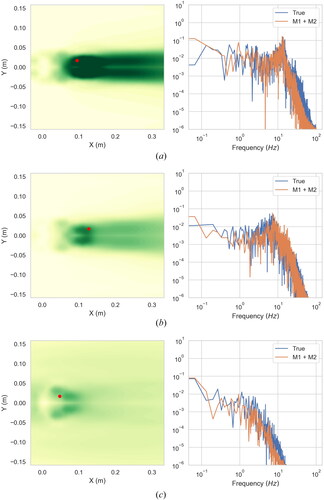 Figure 18. Emulation of velocity field. Signals with peak urms magnitudes are presented. (a) sample 7 (b) sample 0 (c) sample 9 (Left: the probe location; the coloring indicates the urms magnitude. Right: power spectrum density of the true/emulated velocity signals).