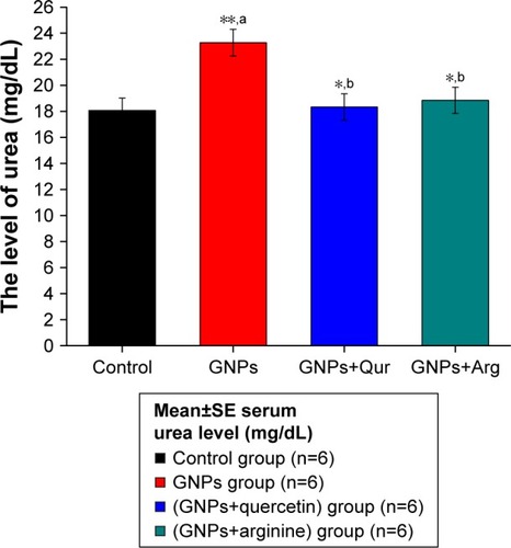 Figure 2 Effects of GNPs, GNPs+Qur, and GNPs+Arg on the serum blood urea nitrogen levels of the rats.Notes: aCompared with control group. bCompared with GNPs group. *P<0.05 and **P<0.01.Abbreviations: Arg, arginine; GNPs, gold nanoparticles; Qur, quercetin; SE, standard error.