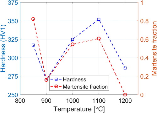 Figure 11. Comparison between calculated martensite fraction and measured hardness at different temperatures.