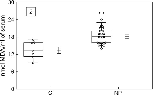 Figure 2. Box–Whisker plot of MDA content in serum obtained from the control group (C) and the normal pregnant group (NP). Data represent the mean value ± standard error of the mean for 27 individuals. **P < 0.01 for NP when compared with the C.