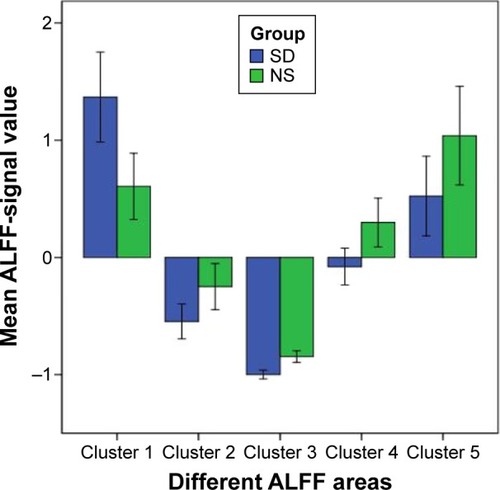 Figure 2 Mean ALFF-signal values of the altered regional brain areas.