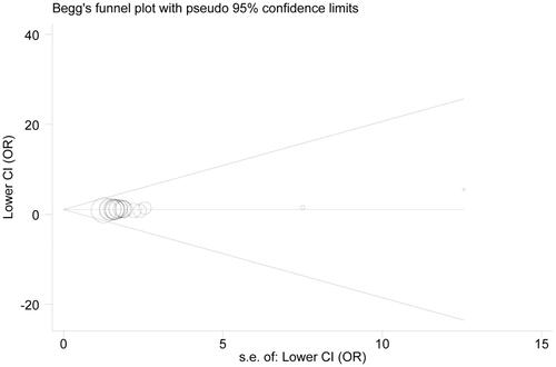 Figure 6. Begg’s funnel plot examining publication bias under the contrast A vs. G.