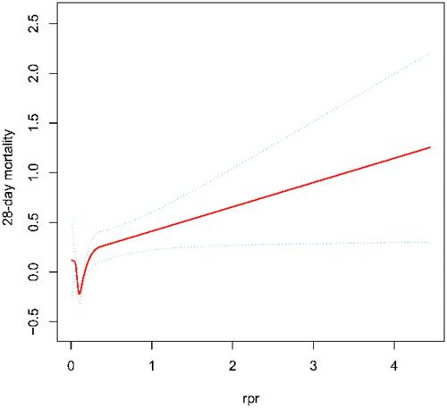 Figure 1 Smooth curve fitting for the association between RPR and 28-day mortality. A non-linear relationship was detected after adjusting for Model II in Table 2.