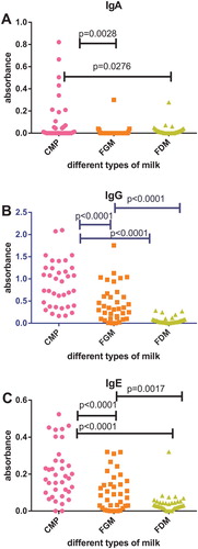 Figure 1. Serum IgA (A), IgG (B), IgE (C) immunoreactivity with different types of milk (CMP, cow’s milk proteins; FGM, fresh goat’s milk; FDM, fresh donkey’s milk) determined for subjects with RAU with proven increased immunoreactivity to CMP (RAU+).