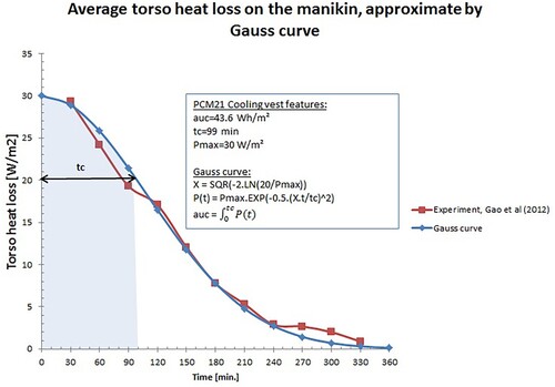 Figure 2. Average torso heat loss on the manikin, approximate by the Gauss curve.
