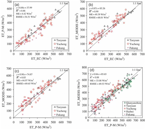 Fig. 7 Inter-comparison of: (a) ET estimates by the P-M method (ET_P-M) vs ET measurements by the EC system (ET_EC); (b) MODIS-based ET estimates (ET_MODIS) vs ET_EC; (c) ET_MODIS vs ET_P-M at three stations; and (d) ET_MODIS vs ET_P-M at all five stations.