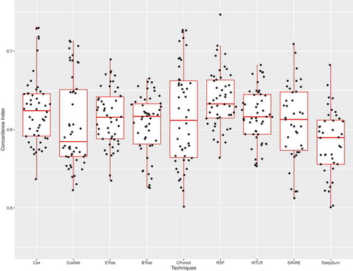 Figure 2. Boxplots and sinaplots of the c-index (higher the better)