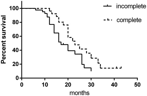 Figure 4. Comparison of progression-free survival between complete cryoablation and incomplete cryoablation.