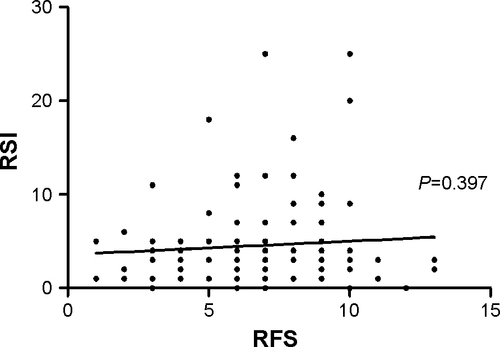 Figure S1 Correlation between RFS and RSI in patients with COPD.Abbreviations: COPD, chronic obstructive pulmonary disease; RFS, reflux finding score; RSI, reflux symptom index.