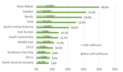 Figure 9. Share of self-sufficient and non-self-sufficient who receive sickness compensation, per region of origin, 2018.