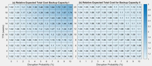 Figure 8. Relative expected total cost for Backup Capacity I and Backup Capacity II.