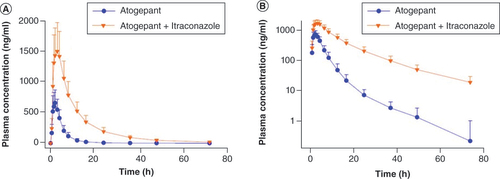 Figure 2. Study A: the mean plasma atogepant concentration–time profiles following oral administration of 60 mg atogepant alone or in presence of steady-state itraconazole. (A) Linear scale, (B) semilogarithmic plot. Error bars represent standard deviation.